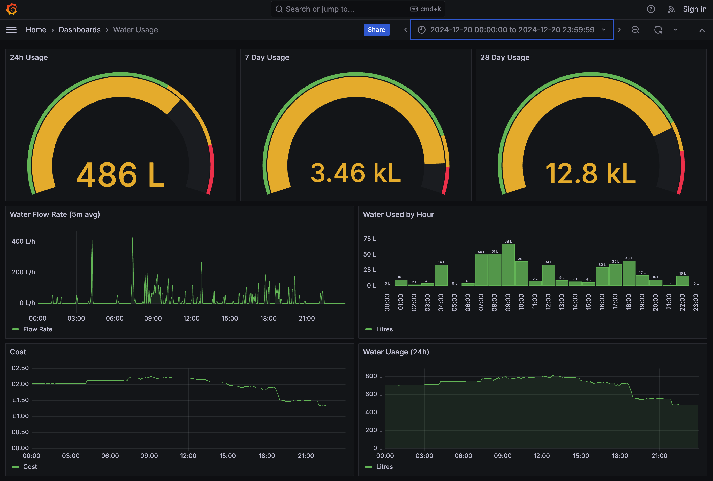 Water usage Graphana dashboard